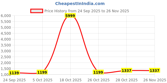 myntra.com DIVASTRI Floral Printed Linen Blend Saree divastri Price History Graph from 24 Sep 2025 to 25 Nov 2025