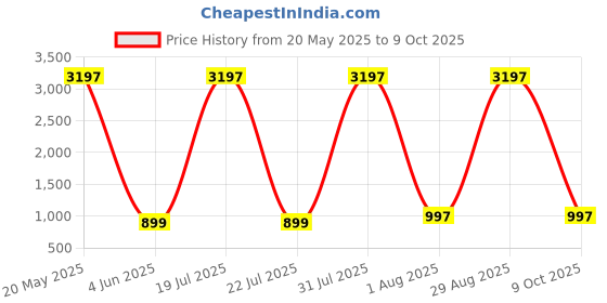 myntra.com DIVASTRI Floral Printed Mandarin Collar A-Line Kurta With Palazzos divastri Price History Graph from 20 May 2025 to 9 Oct 2025