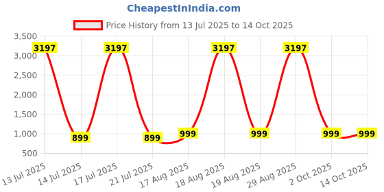 myntra.com DIVASTRI Floral Printed Mandarin Collar A-Line Kurta With Palazzos divastri Price History Graph from 13 Jul 2025 to 14 Oct 2025