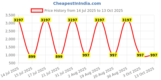 myntra.com DIVASTRI Floral Printed Mandarin Collar A-line Kurta With Palazzos divastri Price History Graph from 14 Jul 2025 to 13 Oct 2025