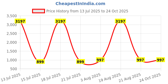 myntra.com DIVASTRI Floral Printed Mandarin Collar A-line Kurta With Palazzos divastri Price History Graph from 13 Jul 2025 to 23 Oct 2025