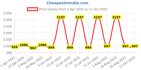 myntra.com DIVASTRI Floral Printed Mandarin Collar A-Line Kurta With Trouser divastri Price History Graph from 1 Apr 2025 to 11 Oct 2025