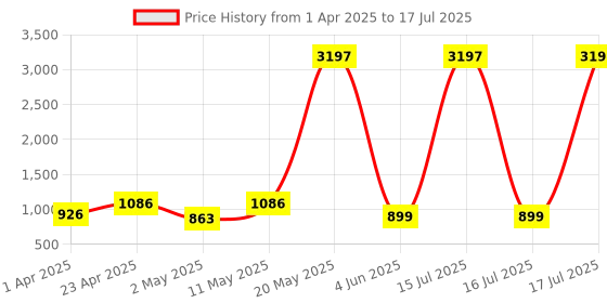 myntra.com DIVASTRI Floral Printed Mandarin Collar A-Line Kurta With Trouser divastri Price History Graph from 1 Apr 2025 to 16 Jul 2025