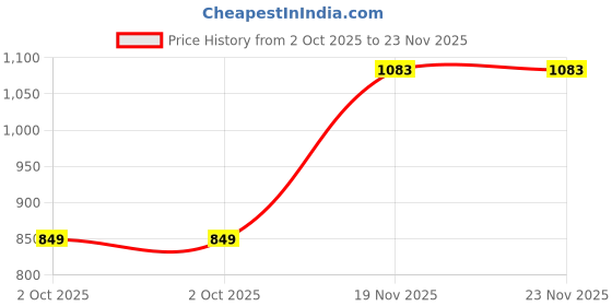 myntra.com DIVASTRI Floral Printed Mandarin Collar Kurta With Palazzos divastri Price History Graph from 2 Oct 2025 to 22 Nov 2025
