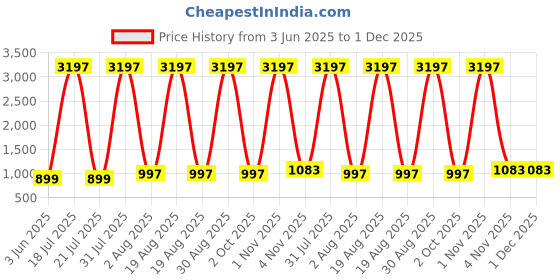 myntra.com DIVASTRI Floral Printed Mandarin Collar Kurta With Trousers divastri Price History Graph from 3 Jun 2025 to 1 Dec 2025