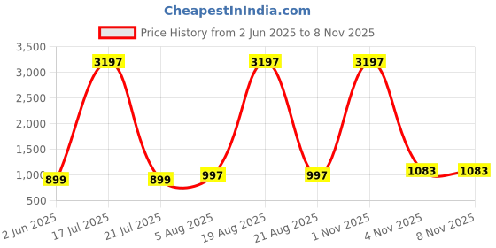 myntra.com DIVASTRI Floral Printed Mandarin Collar Panelled Straight Kurta With Trouser divastri Price History Graph from 2 Jun 2025 to 7 Nov 2025