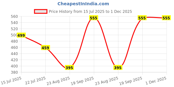 myntra.com DIVASTRI Floral Printed Mirror Work Notch Neck Straight Kurta divastri Price History Graph from 15 Jul 2025 to 1 Dec 2025