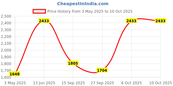 myntra.com DIVASTRI Floral Printed Mirror Work Straight Kurta with Trousers & Dupatta divastri Price History Graph from 3 May 2025 to 10 Oct 2025