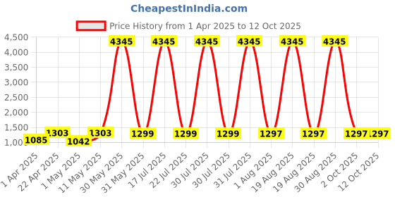 myntra.com DIVASTRI Floral Printed Mirror Work V-Neck Empire Kurta With Palazzos & Dupatta divastri Price History Graph from 1 Apr 2025 to 12 Oct 2025