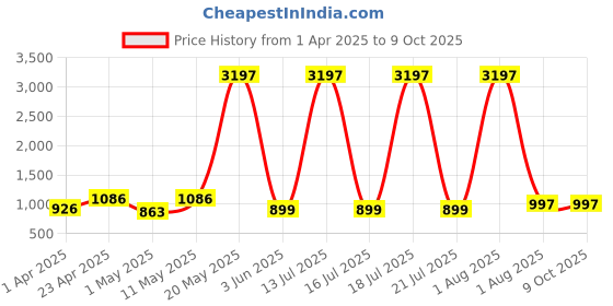 myntra.com DIVASTRI Floral Printed Mock Neck Straight Kurta with Palazzos divastri Price History Graph from 1 Apr 2025 to 9 Oct 2025