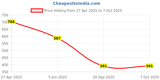 myntra.com DIVASTRI Floral Printed Mysore Silk Saree divastri Price History Graph from 27 Apr 2025 to 7 Oct 2025