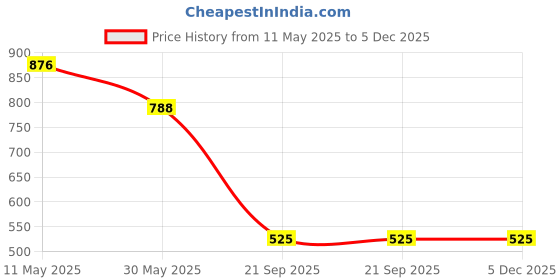 myntra.com DIVASTRI Floral Printed Mysore Silk Saree divastri Price History Graph from 11 May 2025 to 5 Dec 2025