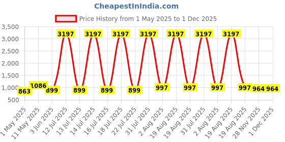 myntra.com DIVASTRI Floral Printed Notch Neck Kurta With Palazzos divastri Price History Graph from 1 May 2025 to 30 Nov 2025