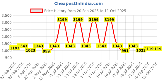 myntra.com DIVASTRI Floral Printed Notch Neck Kurta with Trousers & Dupatta divastri Price History Graph from 20 Feb 2025 to 11 Oct 2025