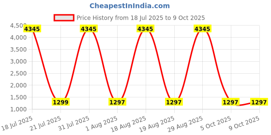 myntra.com DIVASTRI Floral Printed Notch Neck Pleated A-Line Kurta With Palazzos & Dupatta divastri Price History Graph from 18 Jul 2025 to 9 Oct 2025