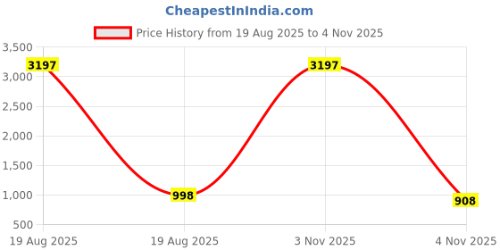 myntra.com DIVASTRI Floral Printed Notch Neck Straight Kurta With Palazzos divastri Price History Graph from 19 Aug 2025 to 3 Nov 2025