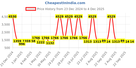 myntra.com DIVASTRI Floral Printed Notch Neck Straight Kurta With Sharara & Dupatta divastri Price History Graph from 23 Dec 2024 to 4 Dec 2025
