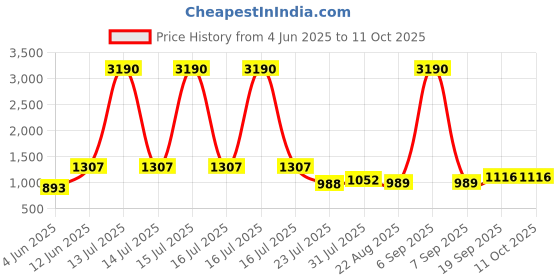 myntra.com DIVASTRI Floral Printed Notch-Neck Straight Kurta With Trousers And Dupatta divastri Price History Graph from 4 Jun 2025 to 10 Oct 2025