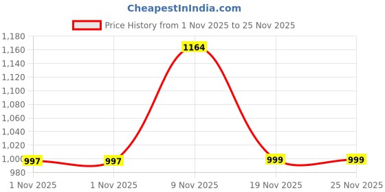 myntra.com DIVASTRI Floral Printed Notch Neck Straight Kurta With Trousers & Dupatta divastri Price History Graph from 1 Nov 2025 to 24 Nov 2025
