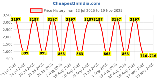 myntra.com DIVASTRI Floral Printed Notch Neck Thread Work Straight Kurta divastri Price History Graph from 13 Jul 2025 to 17 Nov 2025
