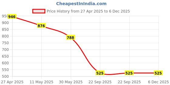 myntra.com DIVASTRI Floral Printed Organza Saree divastri Price History Graph from 27 Apr 2025 to 6 Dec 2025