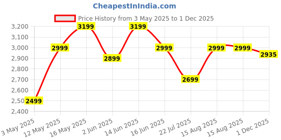 myntra.com DIVASTRI Floral Printed Organza Semi-Stitched Lehenga & Unstitched Blouse With Dupatta divastri Price History Graph from 3 May 2025 to 1 Dec 2025