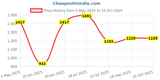 myntra.com DIVASTRI Floral Printed Organza Straight Kurta With Trousers & Dupatta divastri Price History Graph from 5 May 2025 to 15 Oct 2025