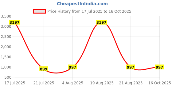 myntra.com DIVASTRI Floral Printed Panelled Mandarin Collar A-Line Kurta With Palazzos divastri Price History Graph from 17 Jul 2025 to 15 Oct 2025
