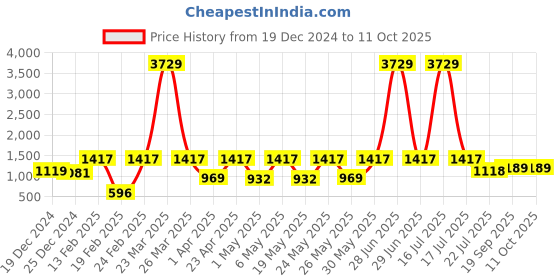 myntra.com DIVASTRI Floral Printed Pleated Kurta with Trouser & Dupatta divastri Price History Graph from 19 Dec 2024 to 10 Oct 2025