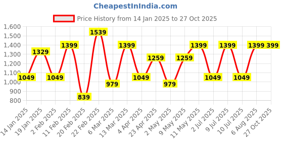 myntra.com DIVASTRI Floral Printed Pure Chiffon Ready to Wear Saree divastri Price History Graph from 14 Jan 2025 to 27 Oct 2025