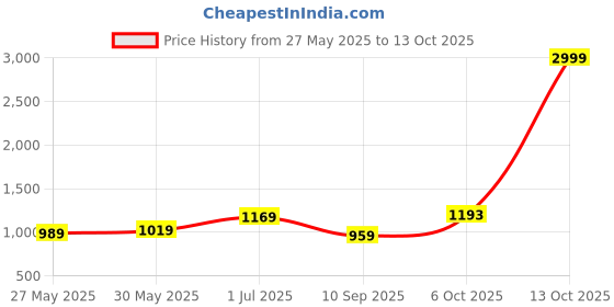 myntra.com DIVASTRI Floral Printed Pure Cotton Designer Bagru Saree divastri Price History Graph from 27 May 2025 to 13 Oct 2025