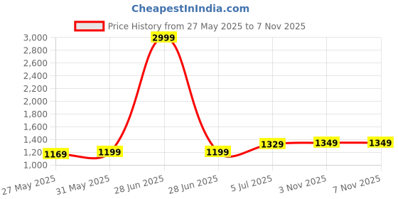 myntra.com DIVASTRI Floral Printed Pure Cotton Designer Bagru Saree divastri Price History Graph from 27 May 2025 to 6 Nov 2025