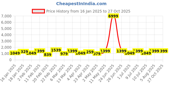 myntra.com DIVASTRI Floral Printed Ready to Wear Jamdani Saree divastri Price History Graph from 16 Jan 2025 to 27 Oct 2025