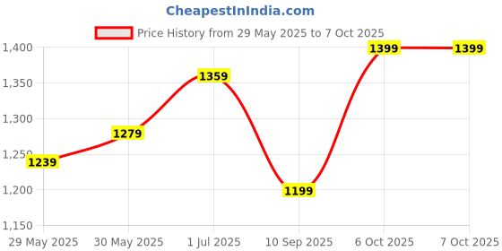 myntra.com DIVASTRI Floral Printed Ready To Wear Mulmul Cotton Block Print Saree divastri Price History Graph from 29 May 2025 to 7 Oct 2025