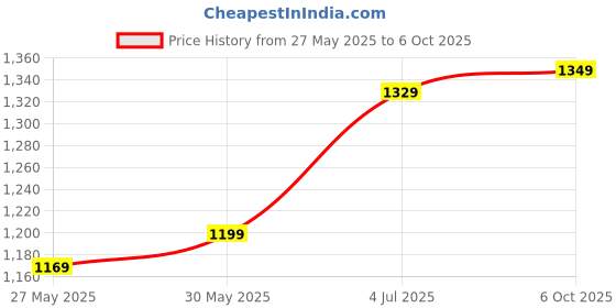 myntra.com DIVASTRI Floral Printed Ready To Wear Mulmul Cotton Block Print Saree divastri Price History Graph from 27 May 2025 to 6 Oct 2025