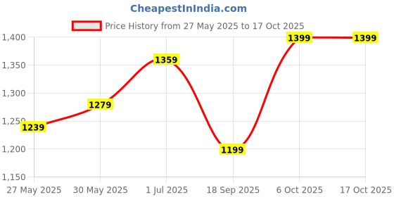 myntra.com DIVASTRI Floral Printed Ready To Wear Mulmul Cotton Block Print Saree divastri Price History Graph from 27 May 2025 to 17 Oct 2025