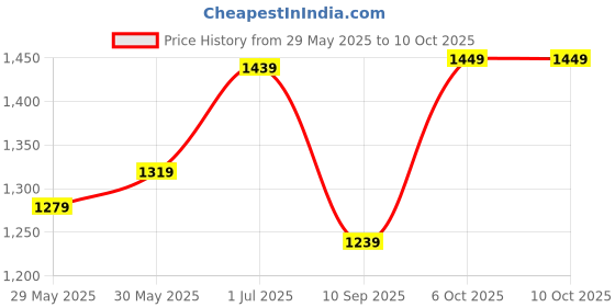myntra.com DIVASTRI Floral Printed Ready To Wear Mulmul Cotton Block Print Saree divastri Price History Graph from 29 May 2025 to 10 Oct 2025