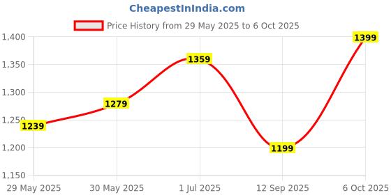 myntra.com DIVASTRI Floral Printed Ready To Wear Mulmul Cotton Block Print Saree divastri Price History Graph from 29 May 2025 to 6 Oct 2025