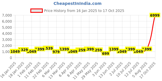 myntra.com DIVASTRI Floral Printed Ready to Wear Saree divastri Price History Graph from 16 Jan 2025 to 17 Oct 2025