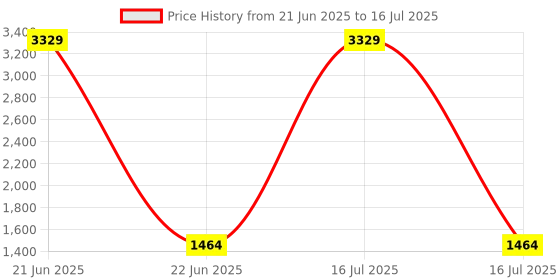 myntra.com DIVASTRI Floral Printed Regular Anarkali Kurta with Palazzos & Dupatta divastri Price History Graph from 21 Jun 2025 to 16 Jul 2025