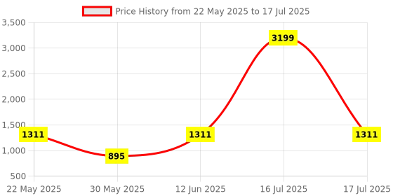 myntra.com DIVASTRI Floral Printed Regular Anarkali Kurta with Trousers & Dupatta divastri Price History Graph from 22 May 2025 to 17 Jul 2025