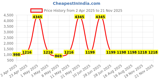 myntra.com DIVASTRI Floral Printed Regular Gotta Patti Kurta with Trousers & With Dupatta divastri Price History Graph from 2 Apr 2025 to 21 Nov 2025