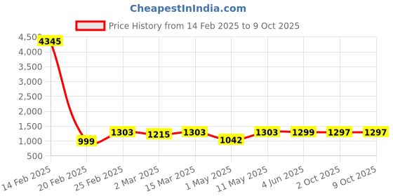myntra.com DIVASTRI Floral Printed Round Neck Anarkali Kurta With Trouser & Dupatta divastri Price History Graph from 14 Feb 2025 to 8 Oct 2025