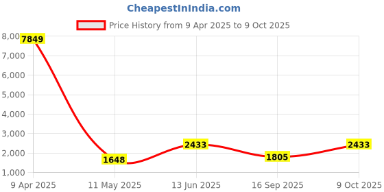myntra.com DIVASTRI Floral Printed Round Neck Sequinned Straight Kurta With Trousers & Dupatta divastri Price History Graph from 9 Apr 2025 to 9 Oct 2025