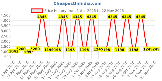 myntra.com DIVASTRI Floral Printed Round Neck Straight Kurta With Trousers And Dupatta divastri Price History Graph from 1 Apr 2025 to 22 Nov 2025