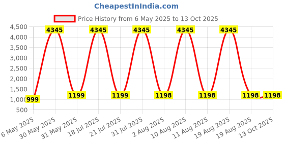 myntra.com DIVASTRI Floral Printed Round Neck Straight Kurta With Trousers & Dupatta divastri Price History Graph from 6 May 2025 to 13 Oct 2025