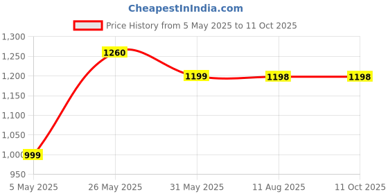 myntra.com DIVASTRI Floral Printed Round Neck Straight Kurta With Trousers & Dupatta divastri Price History Graph from 5 May 2025 to 11 Oct 2025