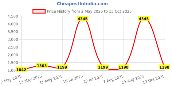 myntra.com DIVASTRI Floral Printed Round Neck Straight Kurta With Trousers And Dupatta divastri Price History Graph from 2 May 2025 to 13 Oct 2025