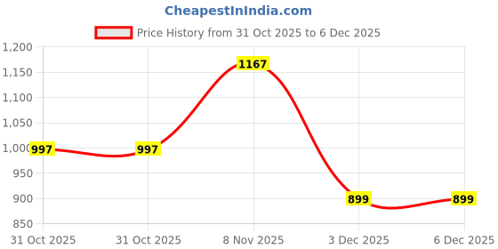 myntra.com DIVASTRI Floral Printed Round Neck Straight Kurta With Trousers & Dupatta divastri Price History Graph from 31 Oct 2025 to 3 Dec 2025
