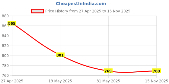 myntra.com DIVASTRI Floral Printed Saree divastri Price History Graph from 27 Apr 2025 to 15 Nov 2025